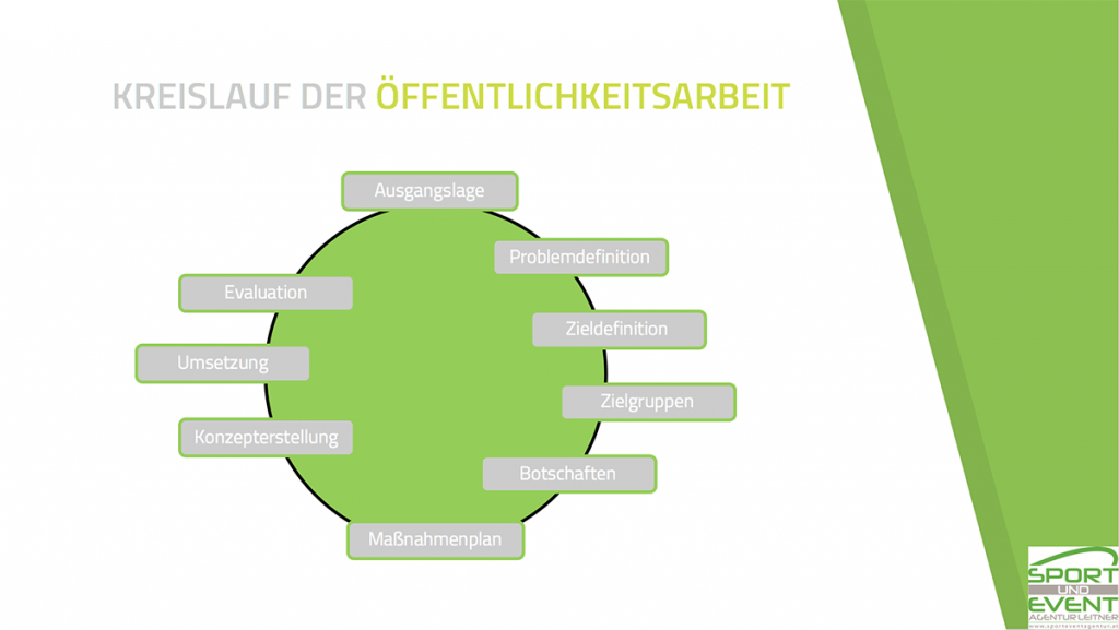 Kreislauf der Öffentlichkeitsarbeit